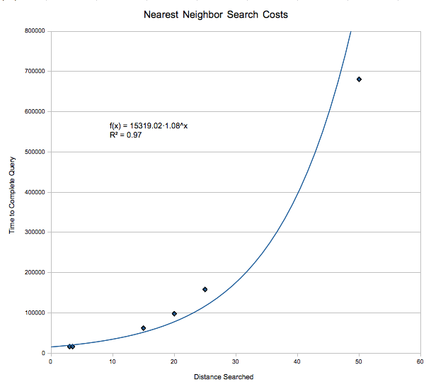 Nearest Neighbor Search with ST_DWithin