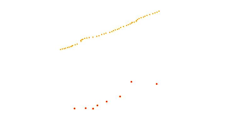 Pre and post transformed points compared in single figure