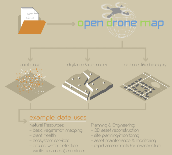 Schematic showing ODM processing chain
