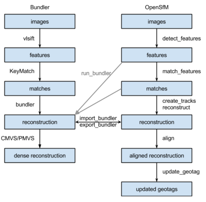 Schematic of workflow/interaction between ODM and OpenSfM