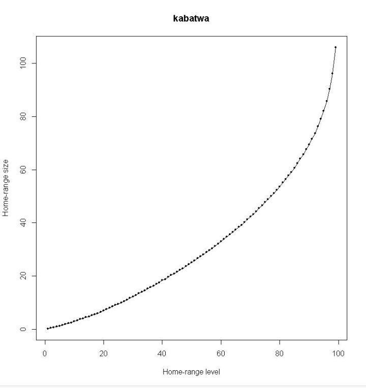 Plot comparing home range % vs hectares