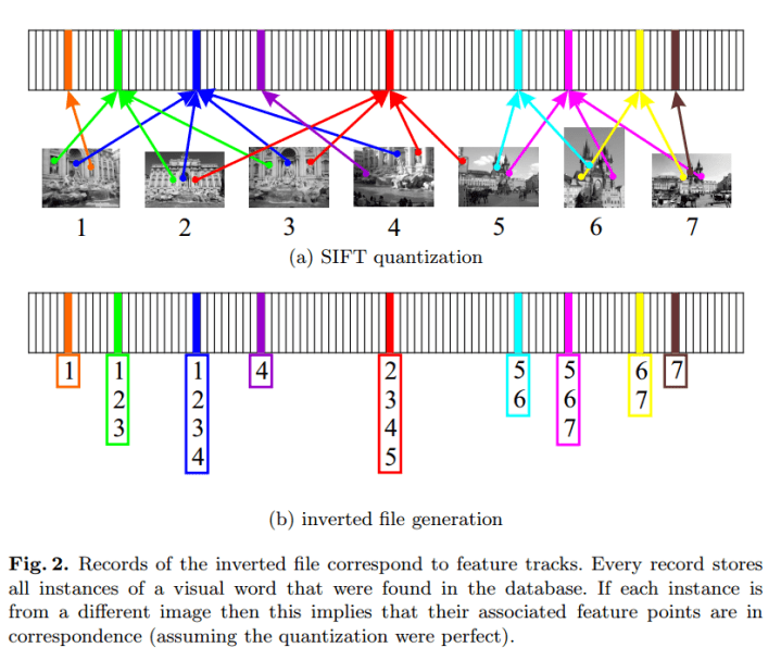 Figure from Bag of Words paper