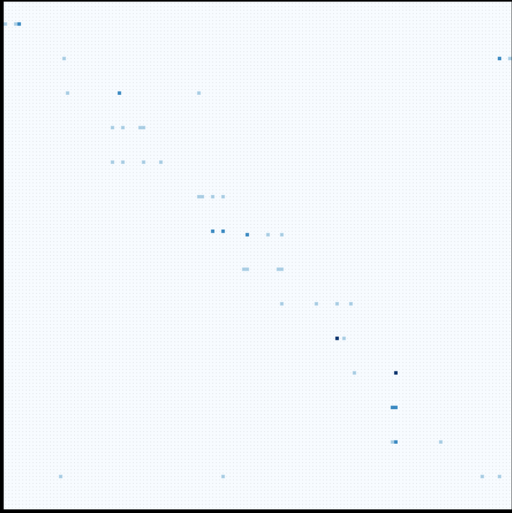 Confusion matrix with light and dark blue scattered predominantly along diagonal
